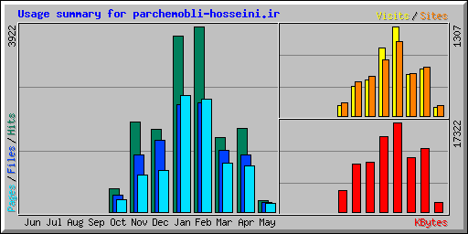 Usage summary for parchemobli-hosseini.ir